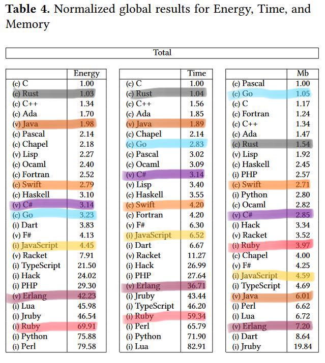 The aggregated figures for energy, time, and memory across 27 programming languages.