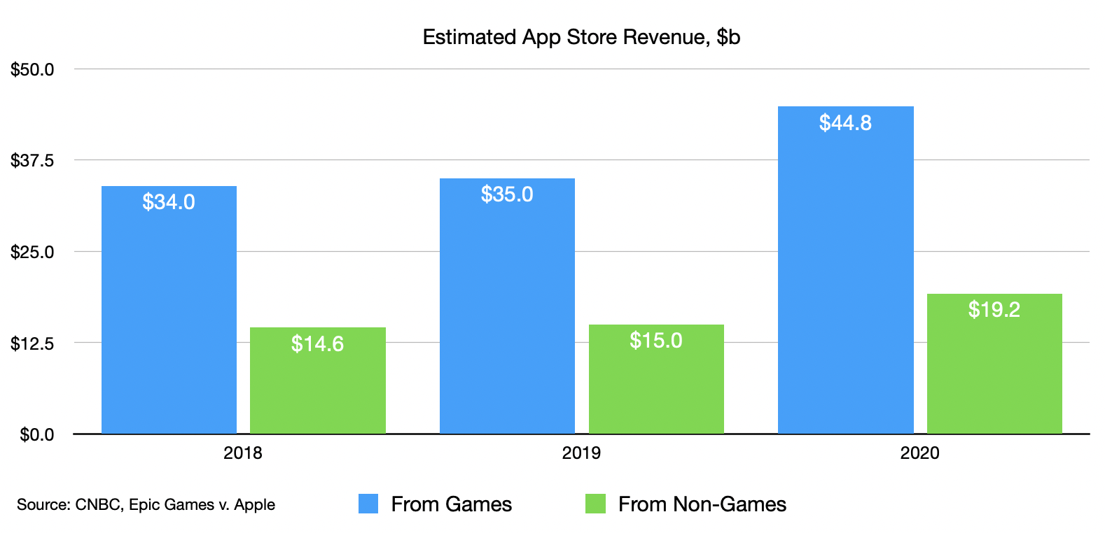 Estimated App Store Revenue
